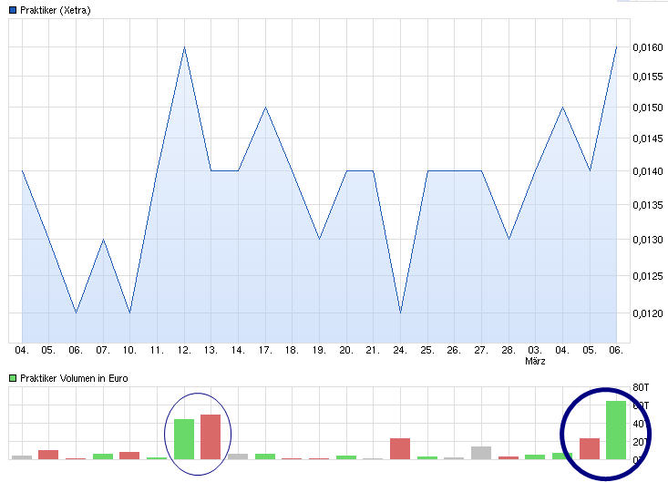 Inside: Praktiker 701820