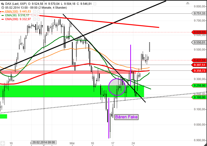 Dax & Co. - deutsche Aktien ins Depot! 709383