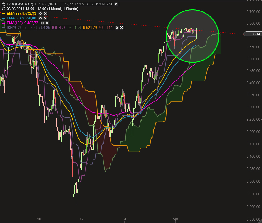 Dax & Co. - deutsche Aktien ins Depot! 710958