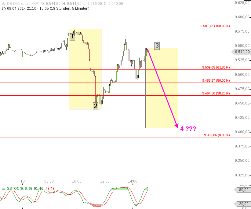 Dax & Co. - deutsche Aktien ins Depot! 713211