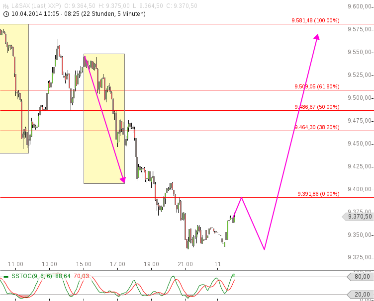 Dax & Co. - deutsche Aktien ins Depot! 713495