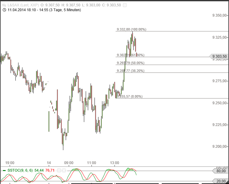 Dax & Co. - deutsche Aktien ins Depot! 714271