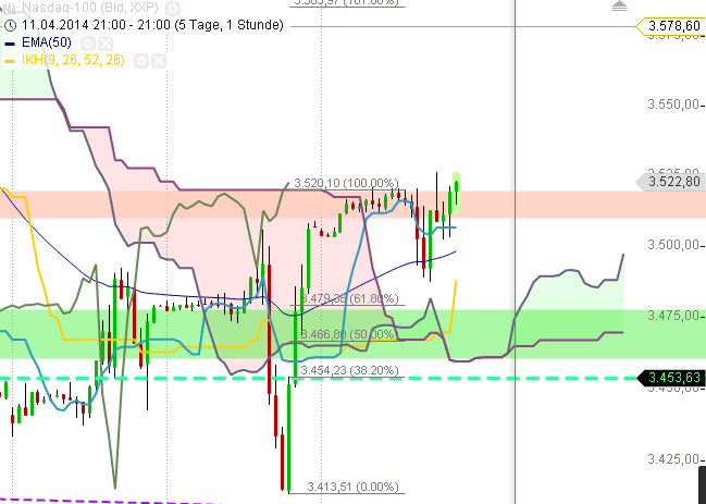 Dax & Co. - deutsche Aktien ins Depot! 715067