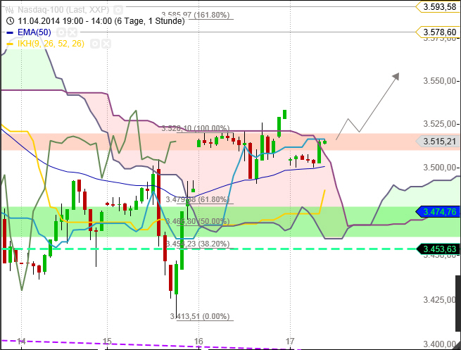 Dax & Co. - deutsche Aktien ins Depot! 715277