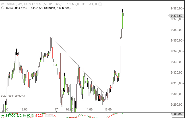 Dax & Co. - deutsche Aktien ins Depot! 715287