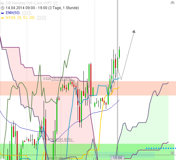 Dax & Co. - deutsche Aktien ins Depot! 715366