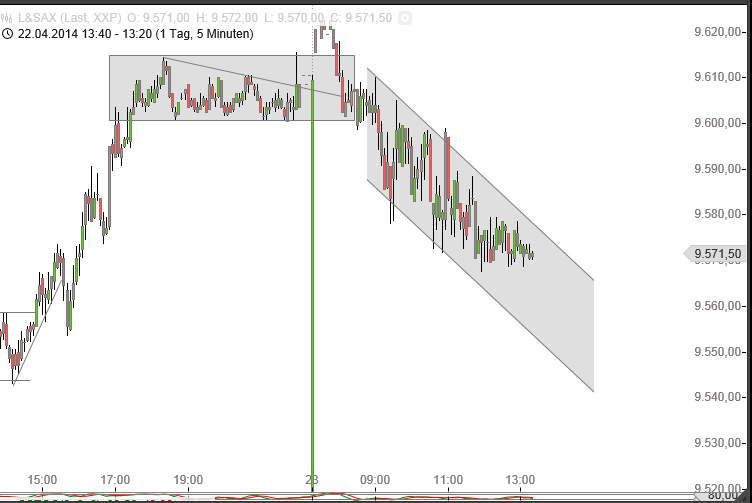 Dax & Co. - deutsche Aktien ins Depot! 716656