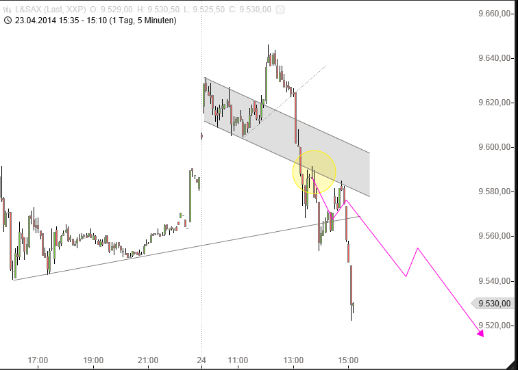 Dax & Co. - deutsche Aktien ins Depot! 717011