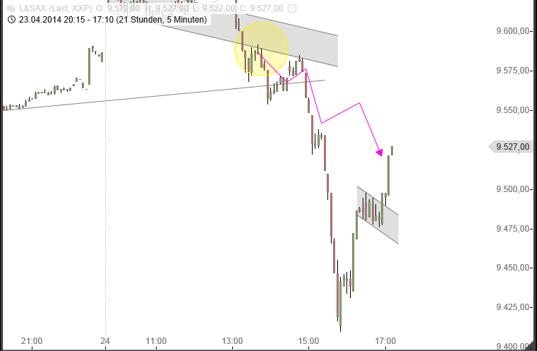 Dax & Co. - deutsche Aktien ins Depot! 717061