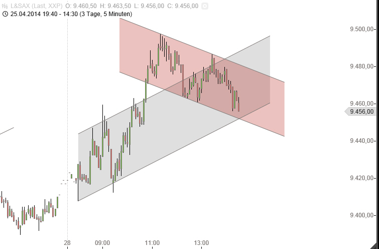 Dax & Co. - deutsche Aktien ins Depot! 718148