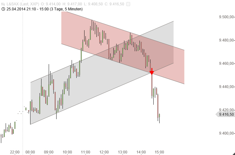 Dax & Co. - deutsche Aktien ins Depot! 718167