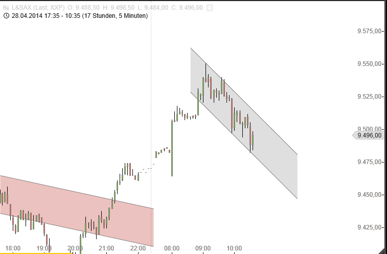 Dax & Co. - deutsche Aktien ins Depot! 718504