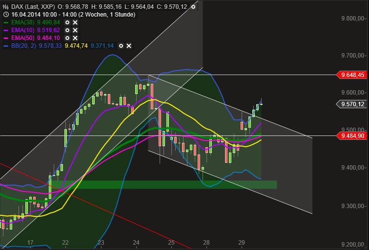 Dax & Co. - deutsche Aktien ins Depot! 718615