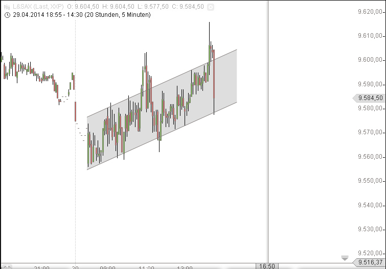 Dax & Co. - deutsche Aktien ins Depot! 718974