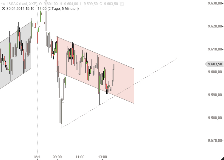 Dax & Co. - deutsche Aktien ins Depot! 719609