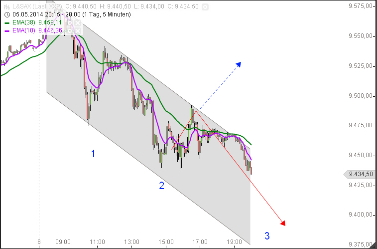 Dax & Co. - deutsche Aktien ins Depot! 720811