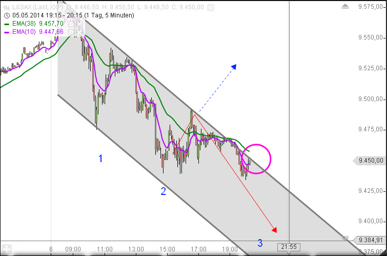 Dax & Co. - deutsche Aktien ins Depot! 720819