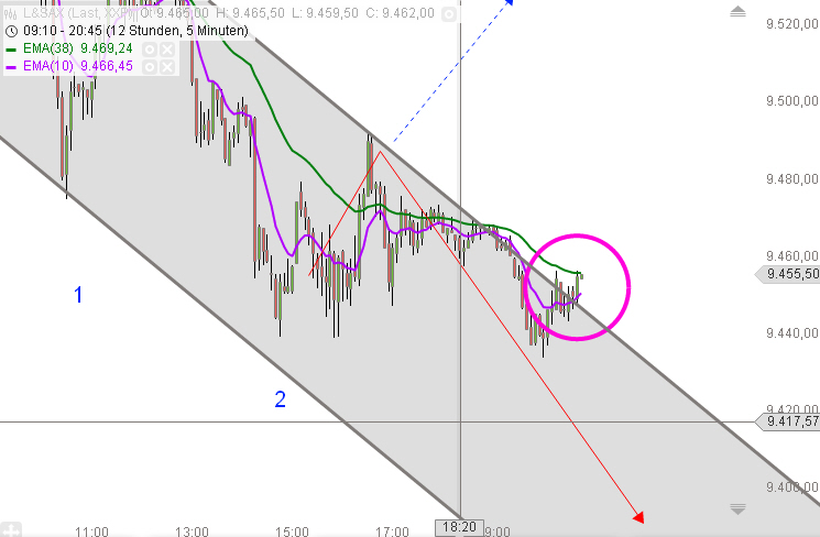 Dax & Co. - deutsche Aktien ins Depot! 720833