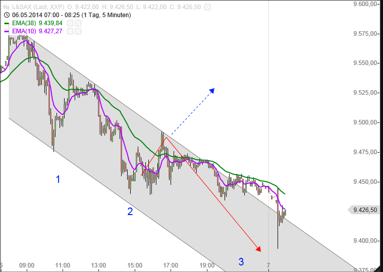 Dax & Co. - deutsche Aktien ins Depot! 720944
