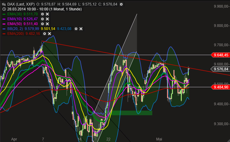 Dax & Co. - deutsche Aktien ins Depot! 721361