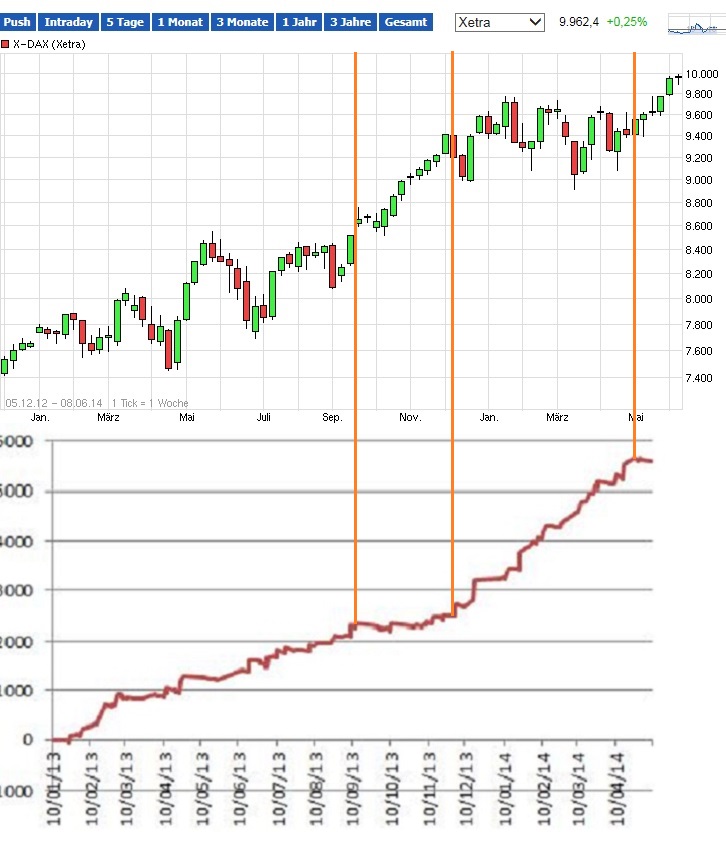 Daxstundenkerzensignalfolgetradingthread 729901