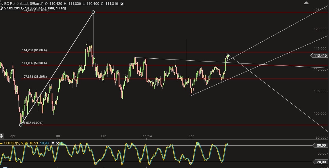 Brent Crude Rohöl ICE Rolling 733529