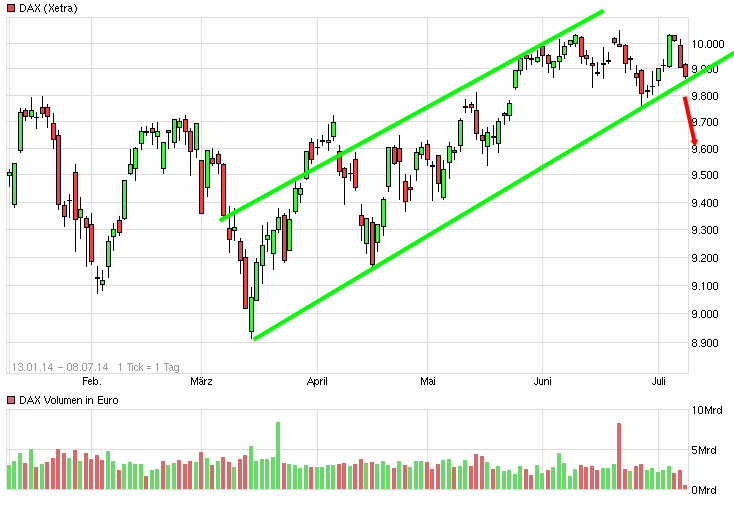 Dax & Co. - deutsche Aktien ins Depot! 738909