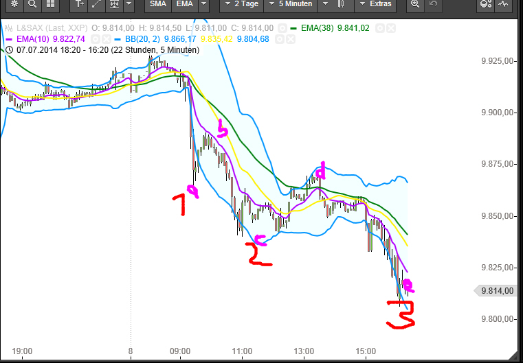 Dax & Co. - deutsche Aktien ins Depot! 739015