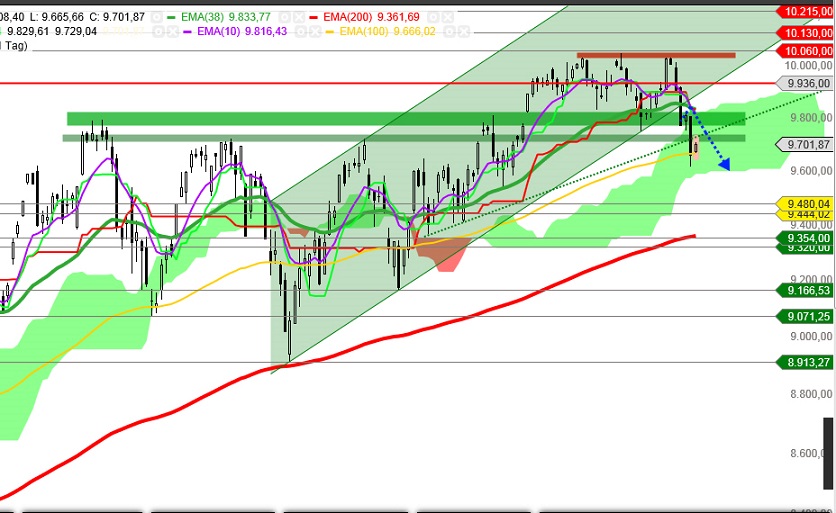 Dax & Co. - deutsche Aktien ins Depot! 739797