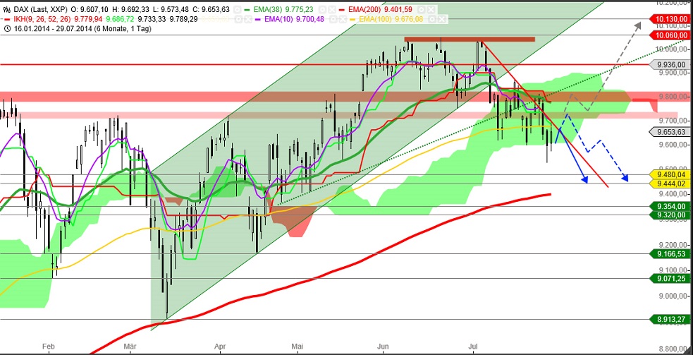 Dax & Co. - deutsche Aktien ins Depot! 744772