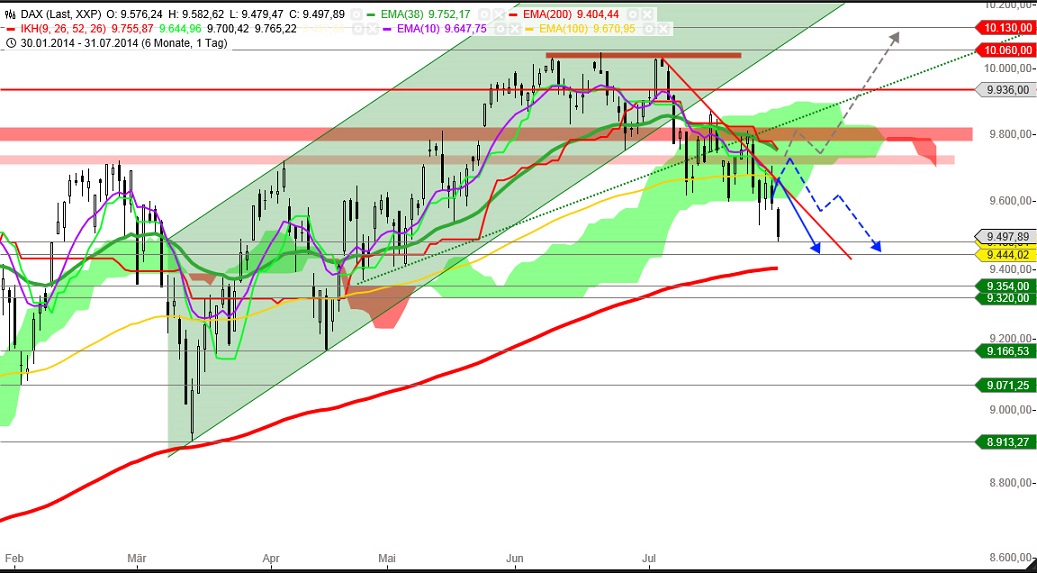 Dax & Co. - deutsche Aktien ins Depot! 745129