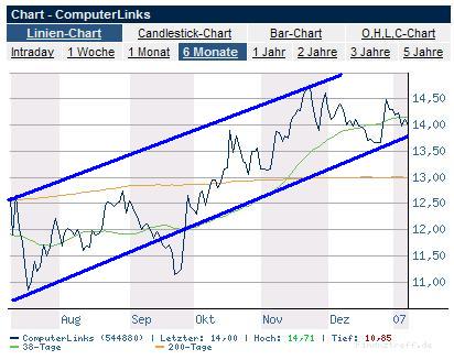 Computerlinks im 3-Jahres-Widerstand 76016