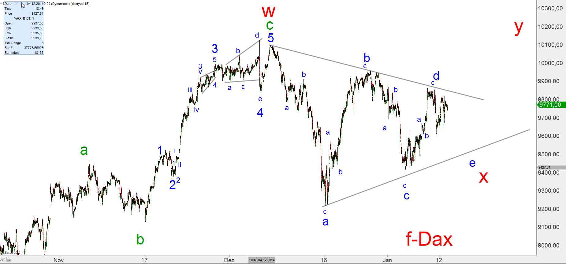 Elliott-Wave Dax, Silber, Gold weekly 790482