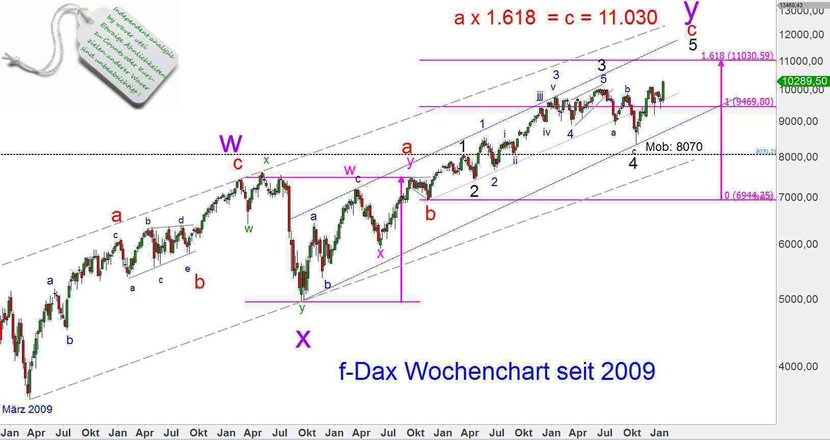 Elliott-Wave Dax, Silber, Gold weekly 790656