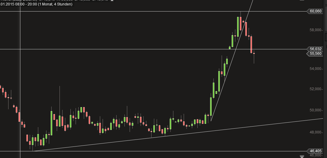 Brent Crude Rohöl ICE Rolling 796022