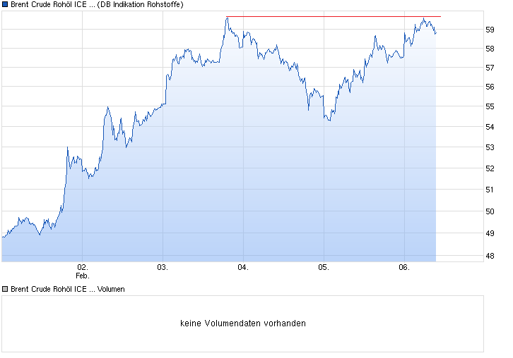 Brent Crude Rohöl ICE Rolling 796690