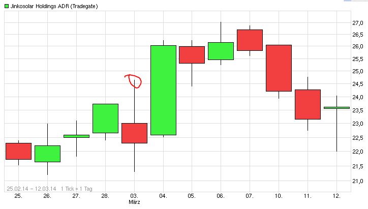 Jinko Solar vor einer Neubewertung ? 803119