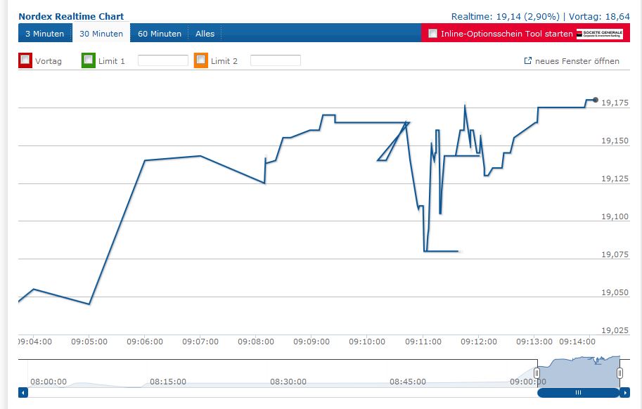 Nordex vor einer Neubewertung 803855