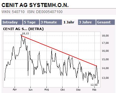 Cenit klarer Kauf WKN 540710 83149