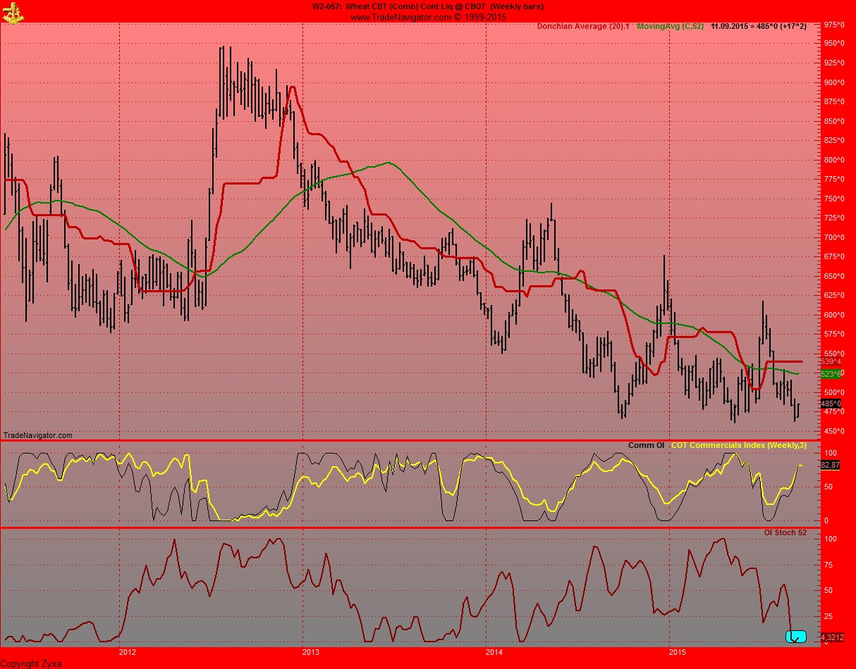 Auf steigende Weizenpreise setzen. 857380