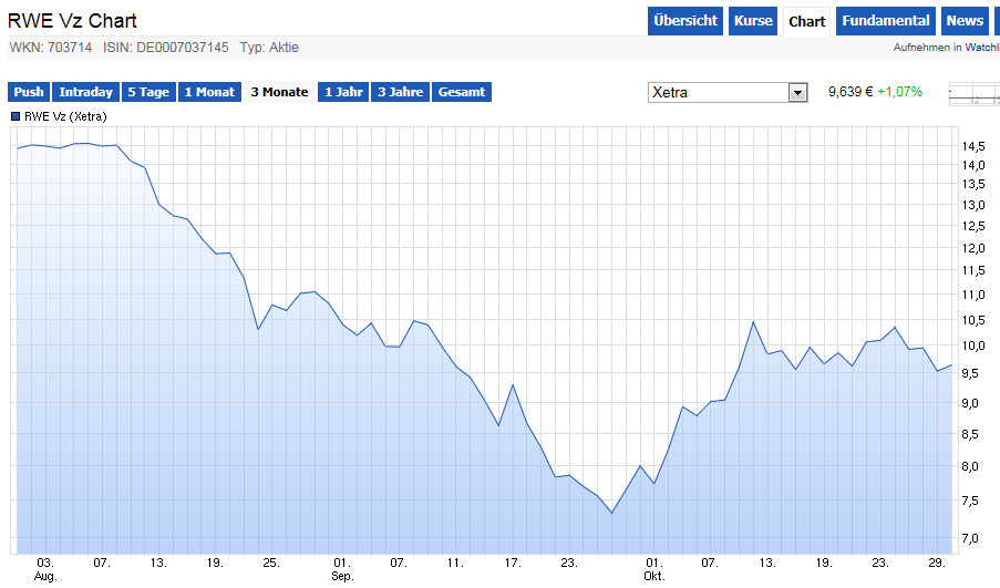 RWE/Eon - sell out beendet? 868255
