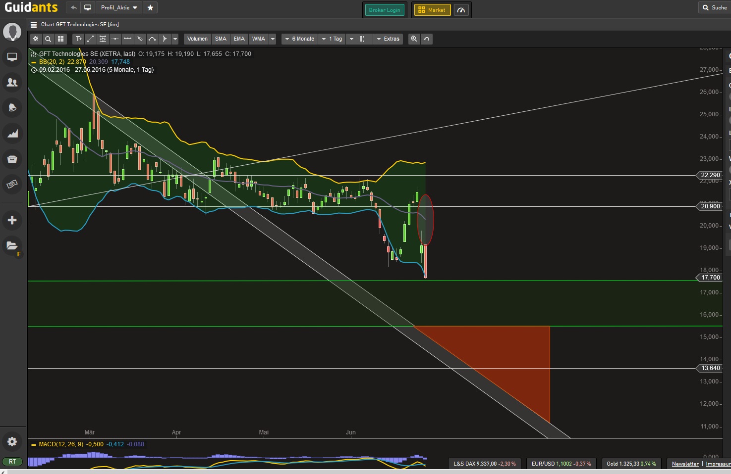 GFT: Mit schwäbischer Bodenständigkeit 2027/100€ 923316