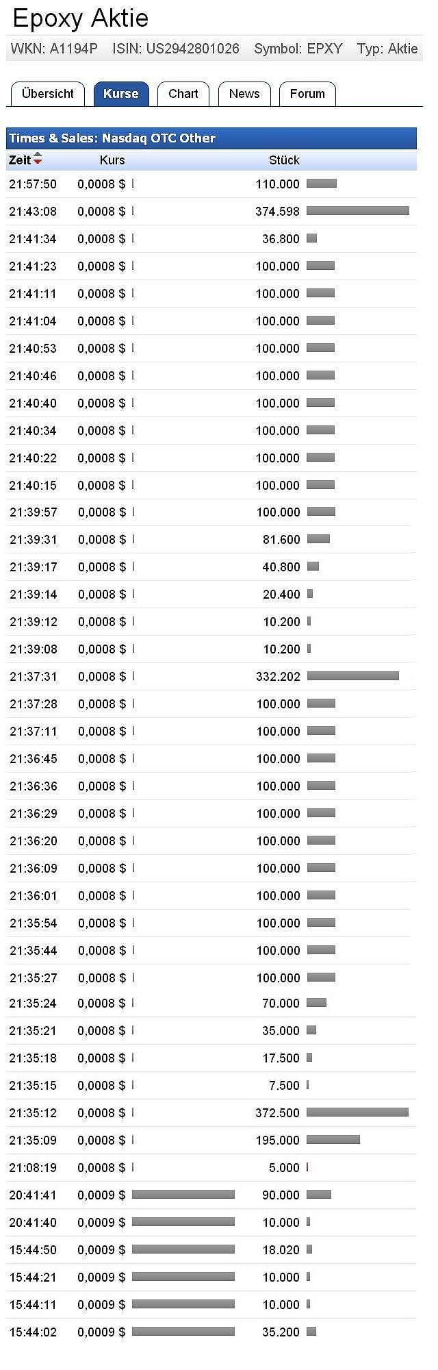 Epoxy (EPXY) aus charttechnischer Sicht 925576