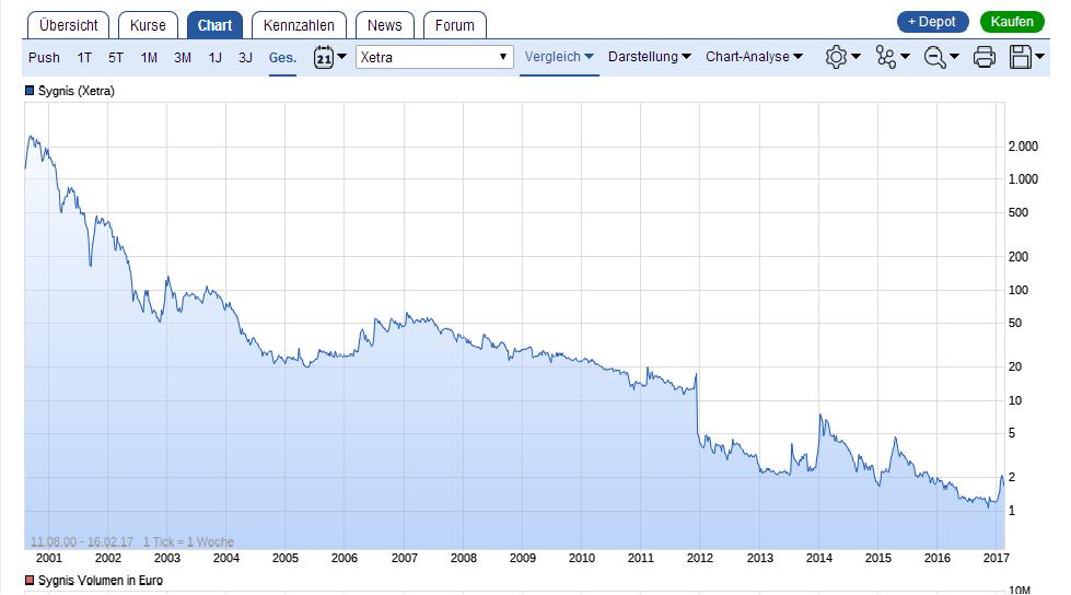 Vorstellung: Sygnis Pharma AG ehemals Lion 971957