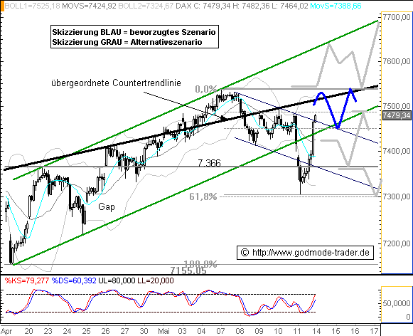 Tippen Sie den DAX und räumen Sie richtig ab! 97882