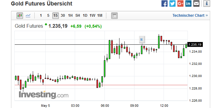 Gold traden - long bzw. short 987946