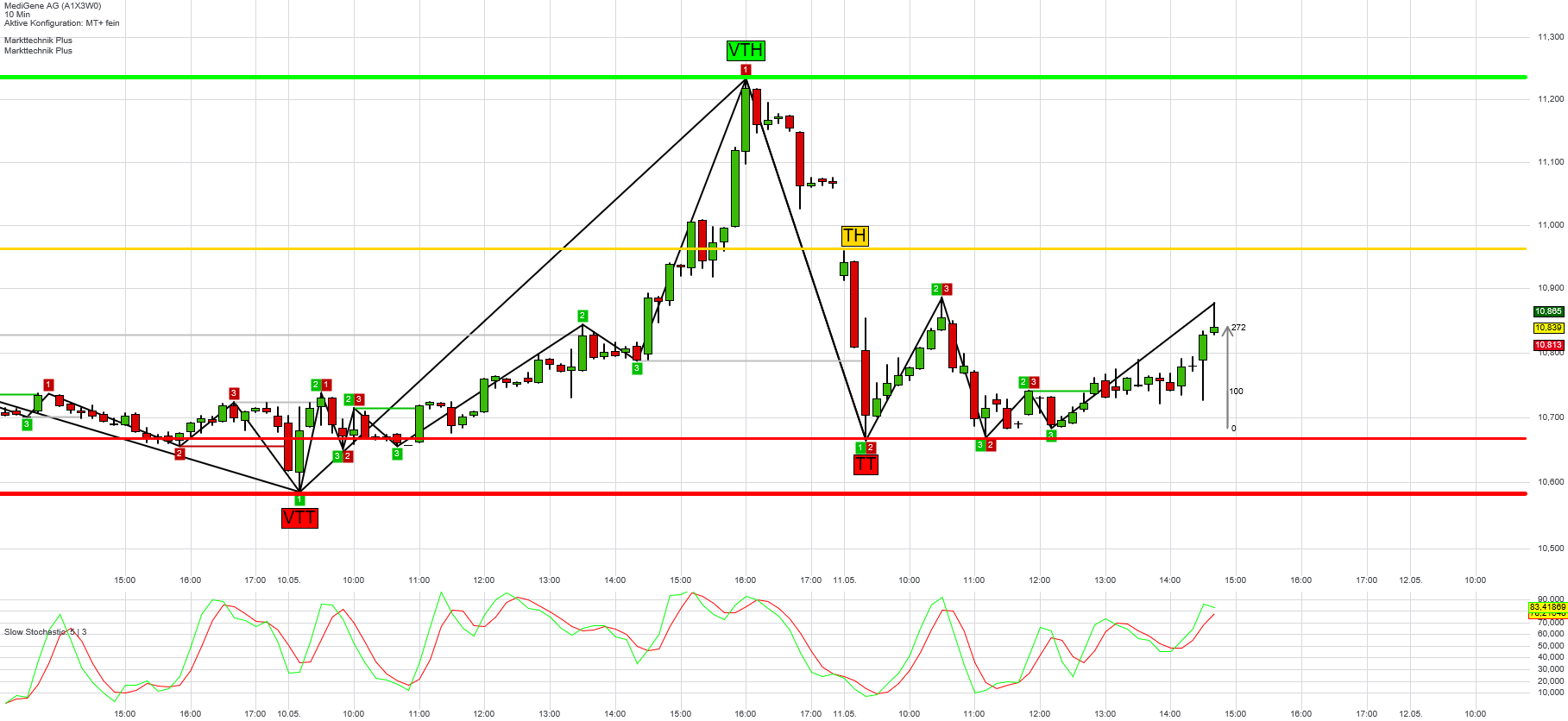 Medigene - Kurse/Quatschen/Charts/Einzeiler..u.s.w. 989170