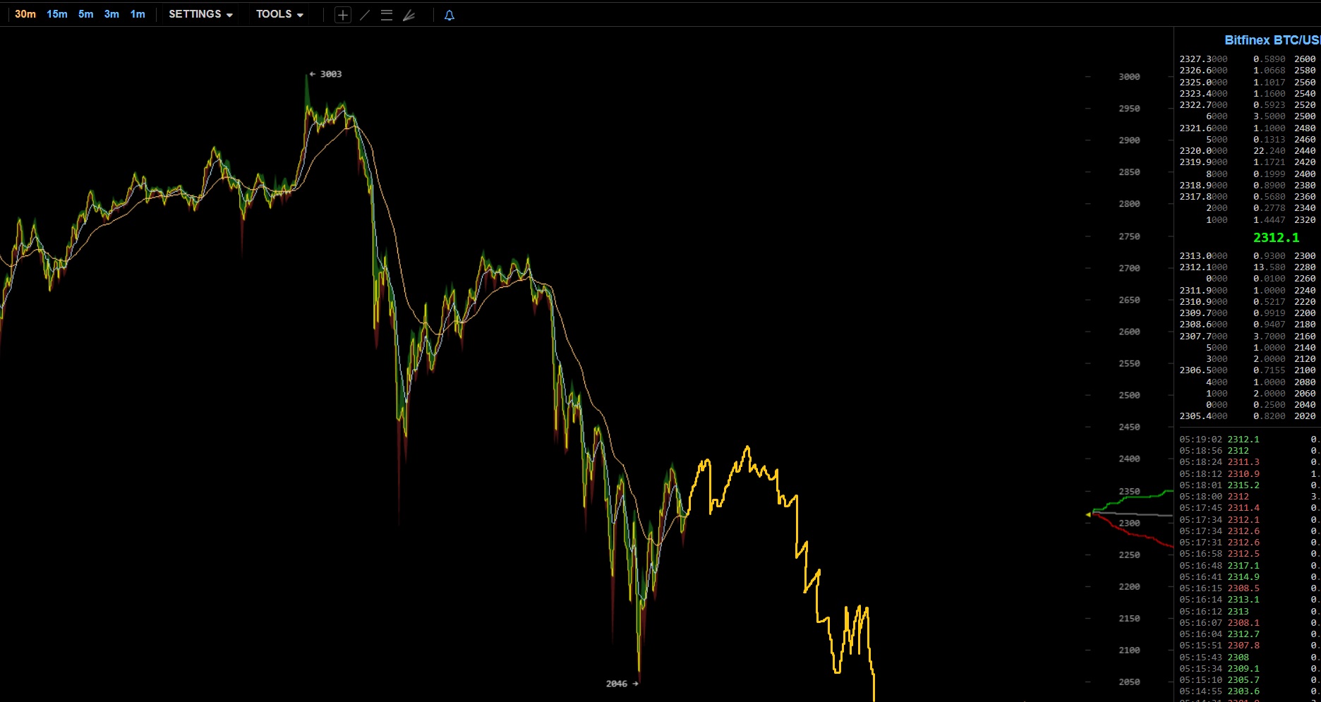 oTToMatic Chartanalyse 996006