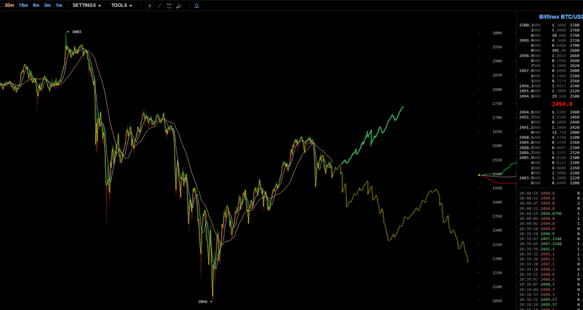 oTToMatic Chartanalyse 996464