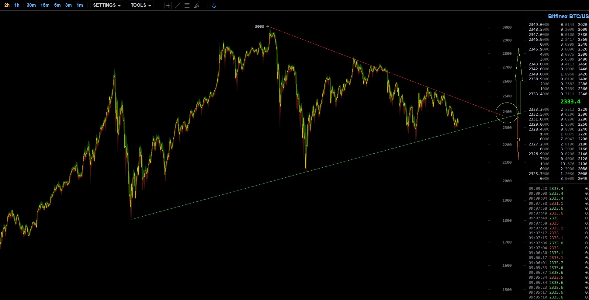 oTToMatic Chartanalyse 999056
